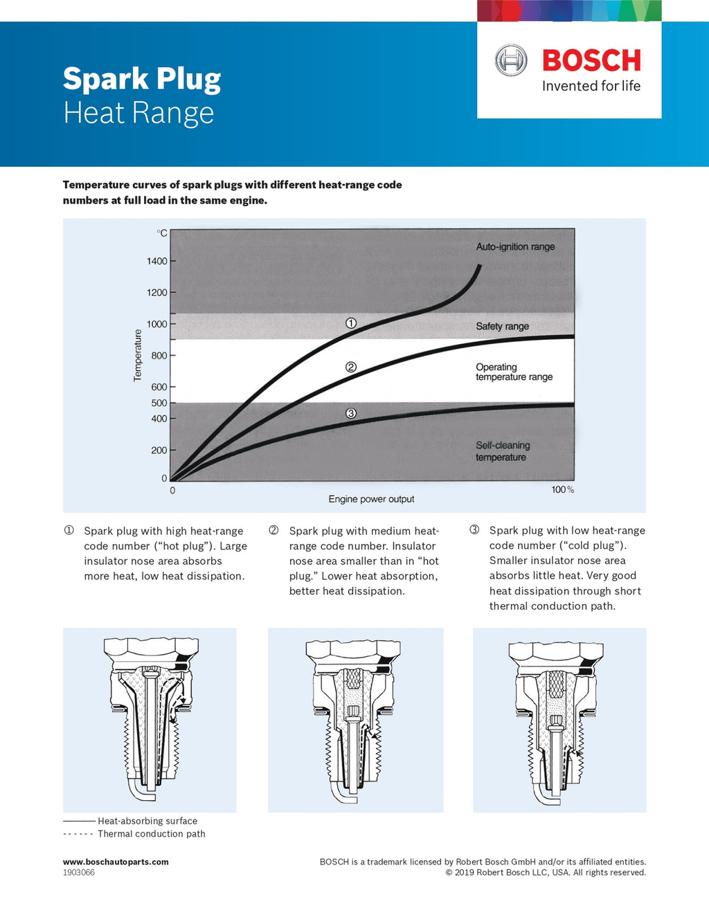 Spark Plug Temperature Curves-Heat Range_page-0001
